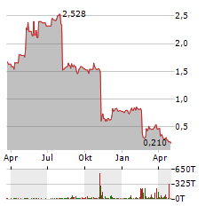 JOHN WOOD Aktie Chart 1 Jahr