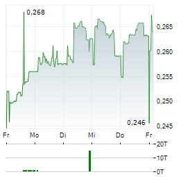 JOHN WOOD Aktie 5-Tage-Chart
