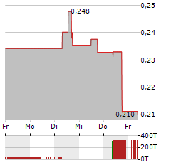 JOHN WOOD Aktie 5-Tage-Chart