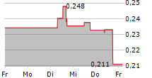 JOHN WOOD GROUP PLC 5-Tage-Chart