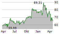 JOHNSON CONTROLS INTERNATIONAL PLC Chart 1 Jahr