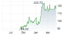 JOHNSON CONTROLS INTERNATIONAL PLC Chart 1 Jahr JOHNSON CONTROLS INTERNATIONAL PLC Chart 1 Jahr