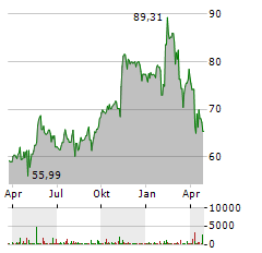 JOHNSON CONTROLS INTERNATIONAL PLC Jahres Chart