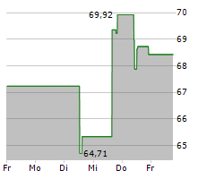 JOHNSON CONTROLS INTERNATIONAL PLC Chart 1 Jahr