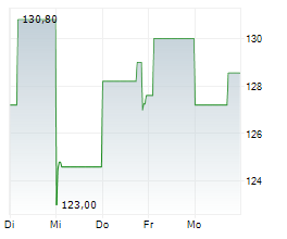 JOHNSON CONTROLS INTERNATIONAL PLC Chart 1 Jahr