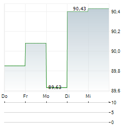 JOHNSON CONTROLS Aktie 5-Tage-Chart