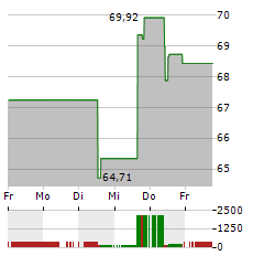 JOHNSON CONTROLS Aktie 5-Tage-Chart