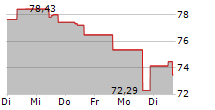 JOHNSON CONTROLS INTERNATIONAL PLC 5-Tage-Chart