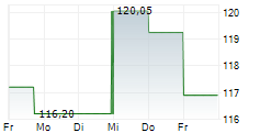 JOHNSON CONTROLS INTERNATIONAL PLC 5-Tage-Chart JOHNSON CONTROLS INTERNATIONAL PLC 5-Tage-Chart