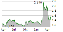 JOHNSON ELECTRIC HOLDINGS LTD Chart 1 Jahr