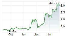 JOHNSON ELECTRIC HOLDINGS LTD Chart 1 Jahr