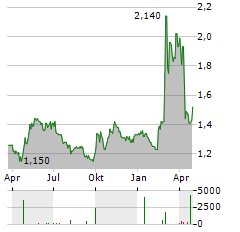 JOHNSON ELECTRIC Aktie Chart 1 Jahr