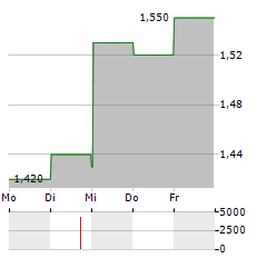 JOHNSON ELECTRIC Aktie 5-Tage-Chart