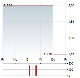 JOHNSON ELECTRIC Aktie 5-Tage-Chart