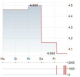 JOHNSON ELECTRIC Aktie 5-Tage-Chart