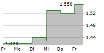 JOHNSON ELECTRIC HOLDINGS LTD 5-Tage-Chart