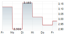 JOHNSON ELECTRIC HOLDINGS LTD 5-Tage-Chart