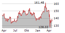 JOHNSON & JOHNSON Chart 1 Jahr