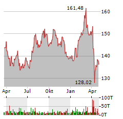 JOHNSON & JOHNSON Aktie Chart 1 Jahr