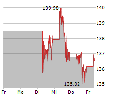 JOHNSON & JOHNSON Chart 1 Jahr