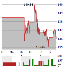 JOHNSON & JOHNSON Aktie 5-Tage-Chart