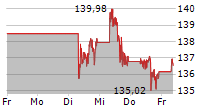 JOHNSON & JOHNSON 5-Tage-Chart