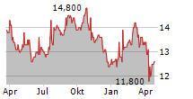 JOHNSON & JOHNSON CDR Chart 1 Jahr