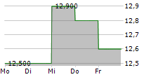 JOHNSON & JOHNSON CDR 5-Tage-Chart