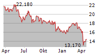 JOHNSON MATTHEY PLC Chart 1 Jahr