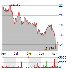 JOHNSON MATTHEY Aktie Chart 1 Jahr