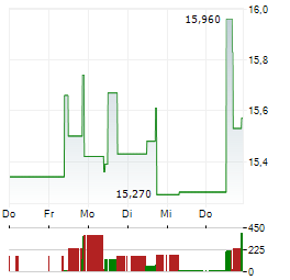 JOHNSON MATTHEY Aktie 5-Tage-Chart