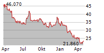 JOHNSON OUTDOORS INC Chart 1 Jahr