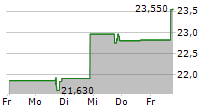 JOHNSON OUTDOORS INC 5-Tage-Chart