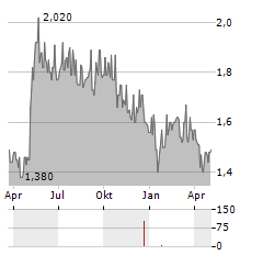 JOHNSON SERVICE GROUP Aktie Chart 1 Jahr