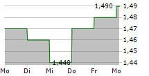 JOHNSON SERVICE GROUP PLC 5-Tage-Chart