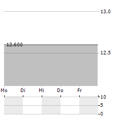 JOINCARE PHARMACEUTICAL GROUP Aktie 5-Tage-Chart