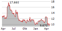 JOINT CORP Chart 1 Jahr