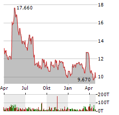 JOINT CORP Aktie Chart 1 Jahr