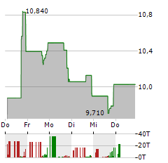 JOINT CORP Aktie 5-Tage-Chart