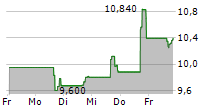 JOINT CORP 5-Tage-Chart