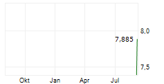 JOLLIBEE FOODS CORPORATION ADR Chart 1 Jahr