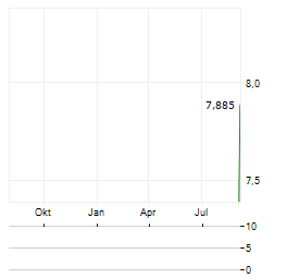 JOLLIBEE FOODS Aktie Chart 1 Jahr