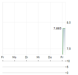 JOLLIBEE FOODS Aktie 5-Tage-Chart