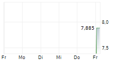 JOLLIBEE FOODS CORPORATION ADR 5-Tage-Chart
