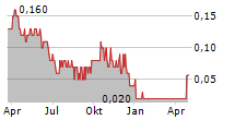 JOLT HEALTH INC Chart 1 Jahr