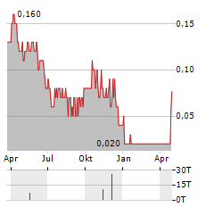 JOLT HEALTH Aktie Chart 1 Jahr