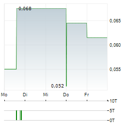 JOLT HEALTH Aktie 5-Tage-Chart