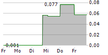 JOLT HEALTH INC 5-Tage-Chart