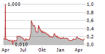 JONDETECH SENSORS AB Chart 1 Jahr