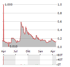 JONDETECH SENSORS Aktie Chart 1 Jahr